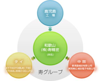 Kotobuki Group network chart